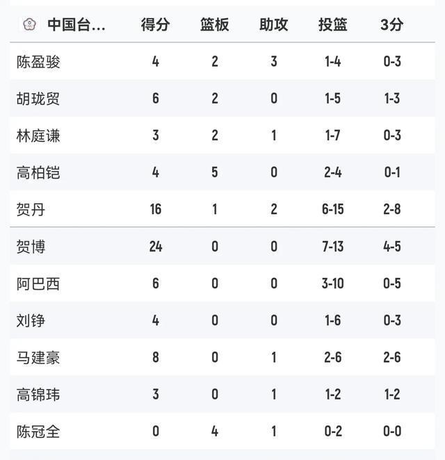 助攻数, 卡梅隆表现 助攻数, 卡梅隆表现